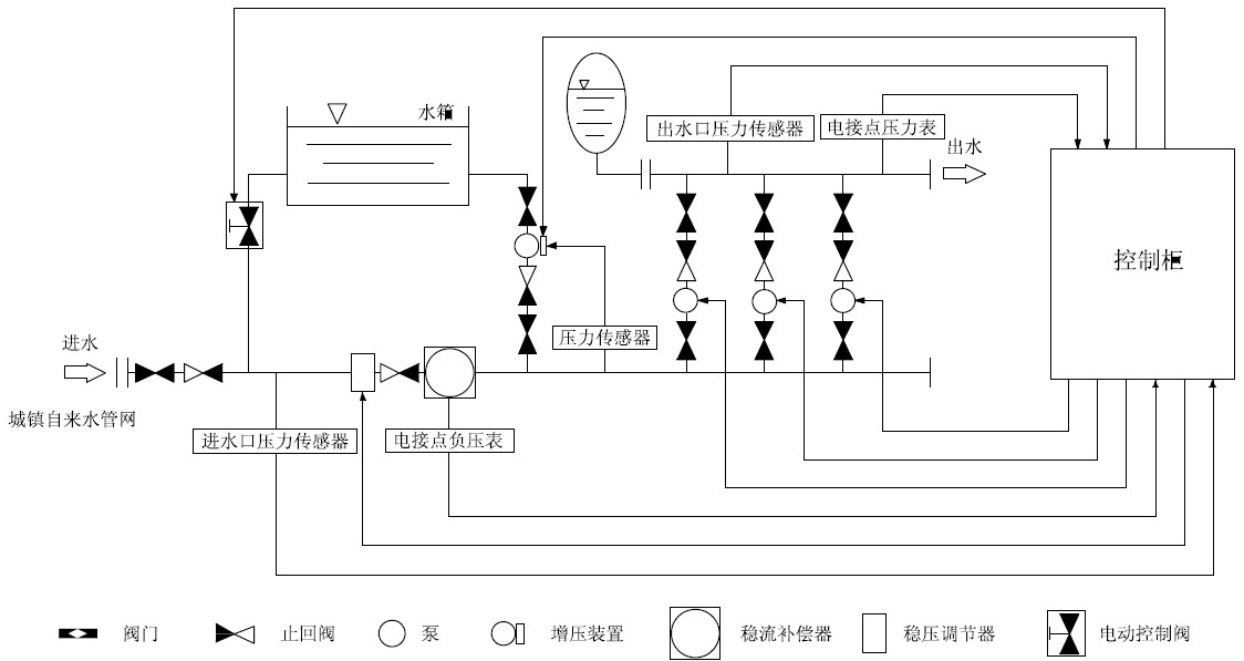 箱泵一體化無(wú)負(fù)壓供水設(shè)備系統(tǒng)的優(yōu)越性在哪里？